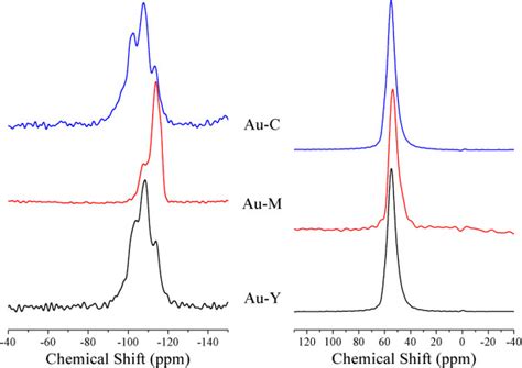 On The Left 29Si MAS NMR Spectra And On The Right The 27Al MAS NMR