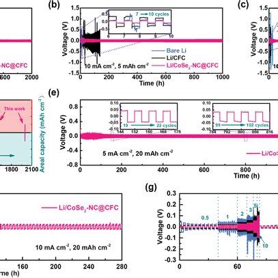 Electrochemical Performance Of Symmetric Cells Galvanostatic Cycling