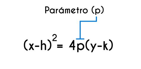 Como usar la Ecuación canónica de la Parábola Fhybea