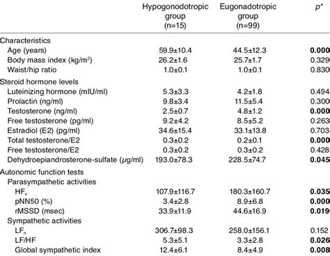 Patient Characteristics Steroid Hormone Levels And Autonomic Function