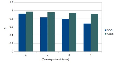 Performance Comparison Of Adam And Sgd Optimizers Adam Outperforms Sgd