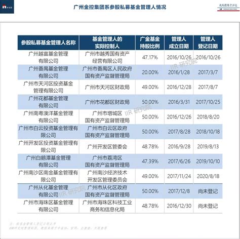 「广州金控集团系」股权投资全景报告 Iir 知乎