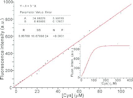 The Linear Plot Of Fluorescence Intensity At Nm Of Probe M