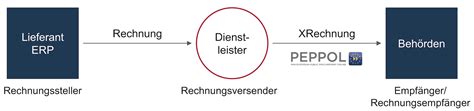 Alles über XRechnung ecosio