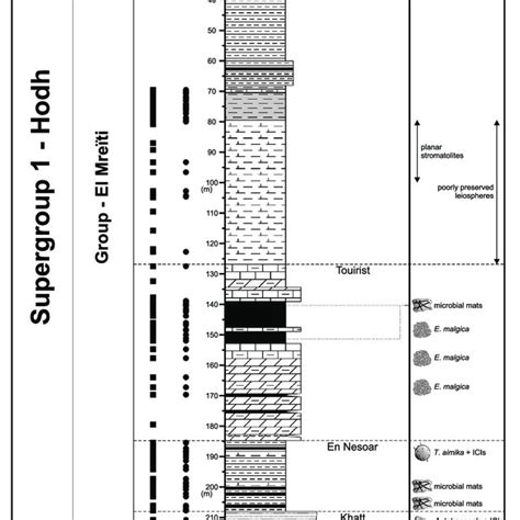 Generalized Lithostratigraphic Column Of The S Core El Mre Ti Group