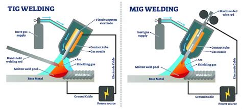 Soldadura TIG Vs Soldadura MIG Diferencias Clave Explicadas