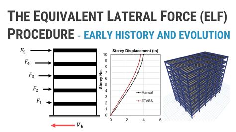 Part Of The Equivalent Static Force Procedure Early History And