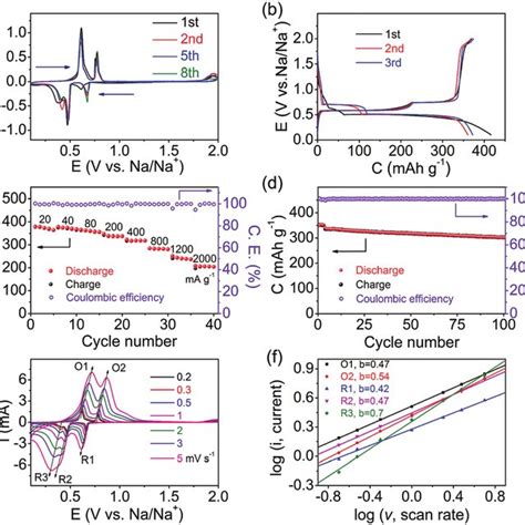 A Cv Curves At 0 1 Mv S À1 From 0 1 To 2 0 V B Galvanostatic Download Scientific Diagram