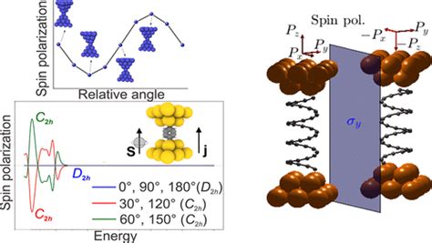 A Group Theoretic Approach To The Origin Of Chirality Induced Spin