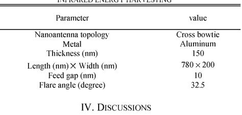 Figure 1 From A Novel Plasmonic Nanoantenna Structure For Solar Energy