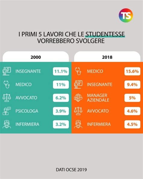 Gender Pay Gap E Scelte Lavorative Per Le Studentesse Linsegnamento