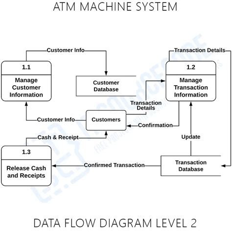 A Data Flow Diagram For An Atm System Atm Management System