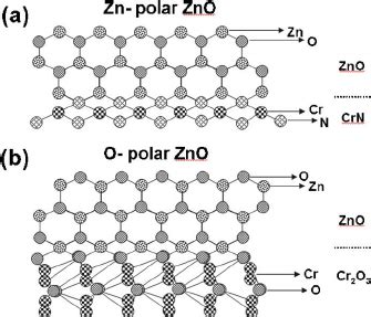 Color Online Schematics Of The Atomic Arrangements Of Zno Layers On