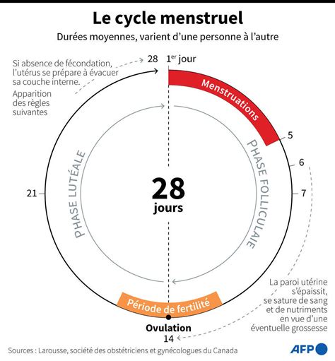 Vers Un Cong Menstruel En France