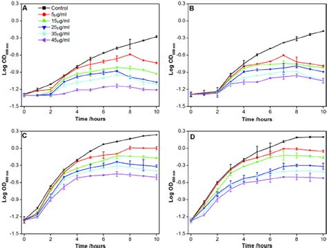 Growth Curves Of B Subtilis In The Presence Of Different Download Scientific Diagram