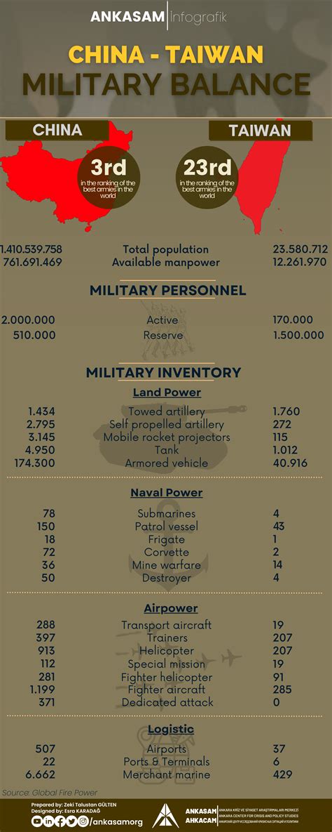 Ankasam Infographic China Taiwan Military Balance — Ankasam Ankara Center For Crisis And