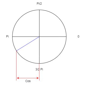 c++ - How would I make Taylor Series cosine function deal with larger ...