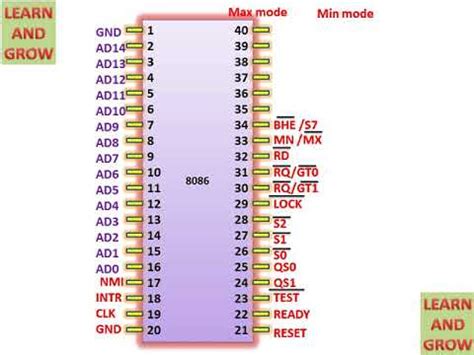 8086 Pin Diagram Explanation