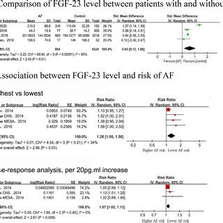 Forest Plot Showing The Differences In Serum Fibroblast Growth