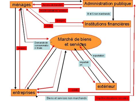 Macroéconomie I Et Ii Plan Du Cours ~ Reading