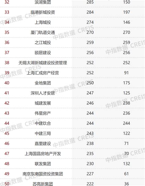 2022年1 10月全国房地产企业拿地top100排行榜 房产资讯 聊城房天下