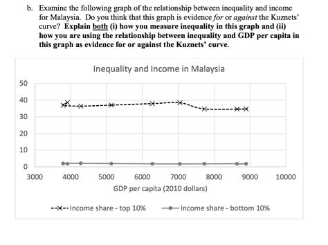 Solved 5. The Kuznets' Curve | Chegg.com