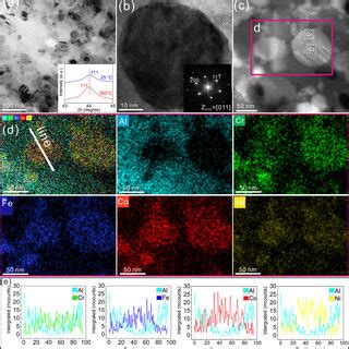 Tem Images Of The Al Nc Heac Sample After Annealing At C For