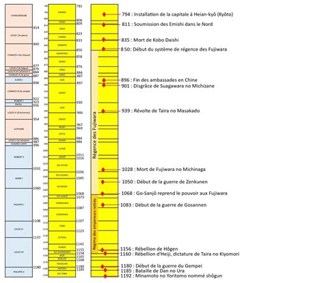 Quelques repères lépoque Heian 794 1192 Histoire du Japon