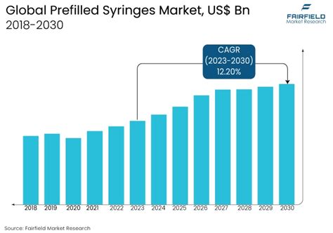 Prefilled Syringes Market Size Share Growth Trends 2030