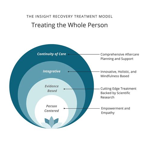 Levels Of Care North Carolina Addiction Rehab Center