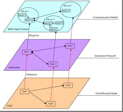 relationships  models  scientific diagram