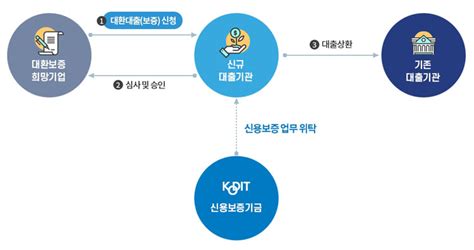 자영업자 소상공인 저금리 대환 대출 프로그램