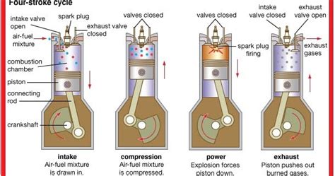 Mechanical Engineering: 4-Stroke Engine Cycle