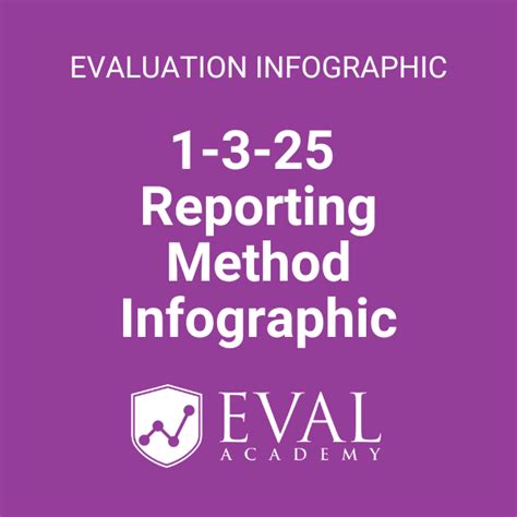 1 3 25 Reporting Method Infographic — Eval Academy