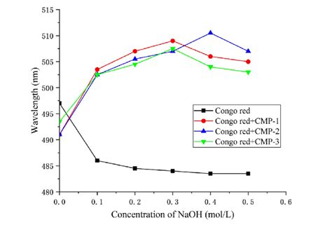 Change Of Maximum Absorption Wavelength Of Congo Red And Three