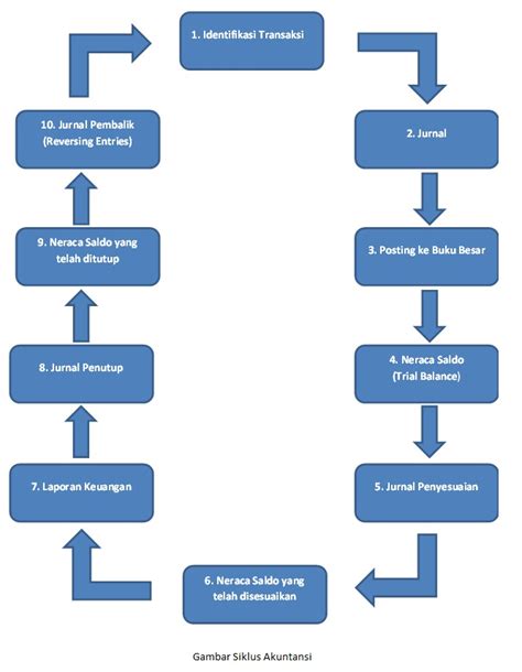 Siklus Akuntansi Yang Benar Adalah Homecare24