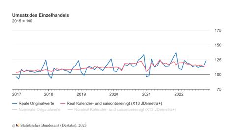 Statistik Einzelhandelsumsatz Real Voraussichtlich Um