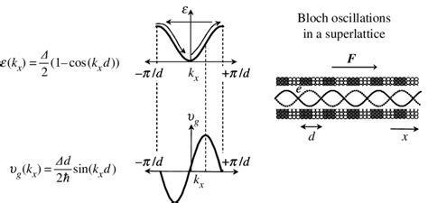 Dependence Of The Energy 3 And Group Velocity V G On Wavevector K