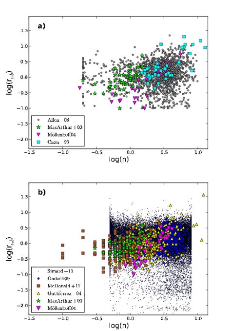 The Dependence Between The Bulge Effective Radius And The Sérsic Index Download Scientific