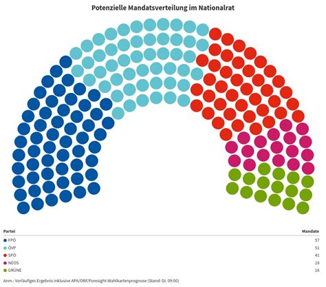 Nationalratswahl 2024 Vorläufiges Endergebnis so hat Österreich gewählt