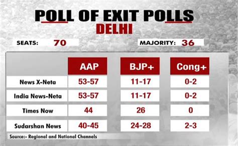 Delhi Exit Poll Results 2020 Highlights Poll Of Exit Polls Suggest Arvind Kejriwal To Become