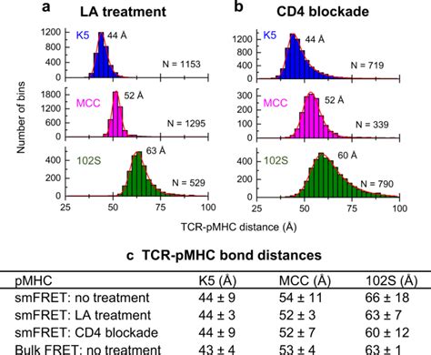 Tcrpmhc Bond Conformation Controls Tcr Ligand Discrimination