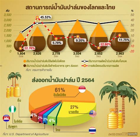 5 หุ้นน้ำมันปาล์มขาขึ้น ขาดแคลน ราคาพุ่ง ปี 65