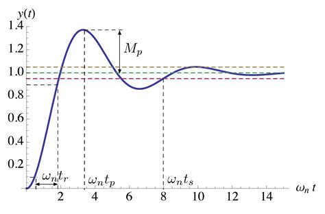 Ece 486 Control Systems