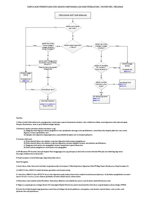 Carta Alir Penentuan Kod Akaun Hartanahloji Dan Peralatan Inventori Belanja Pdf