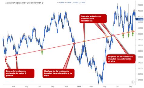 Introducción Al Análisis Básico De Líneas De Tendencia