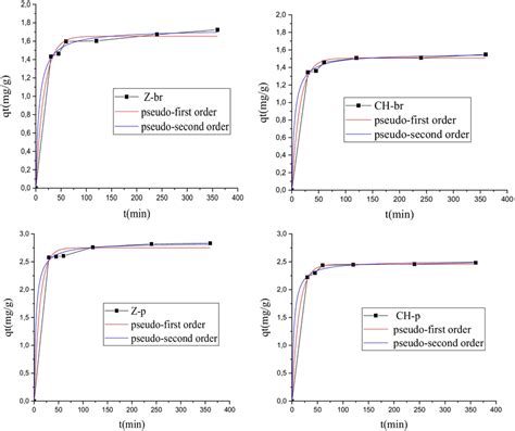 Experimental Data And Fitted Non Linear Forms Of Pseudo First Order And