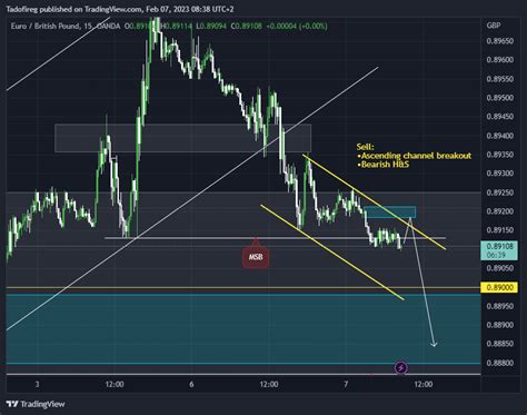 OANDA EURGBP Chart Image By Tadofireg TradingView