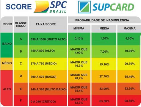 Qual Pontua O De Score Boa Para Conseguir Cr Dito Na Pra A