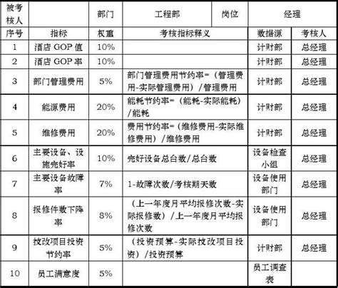 工程部kpi指标word文档在线阅读与下载无忧文档